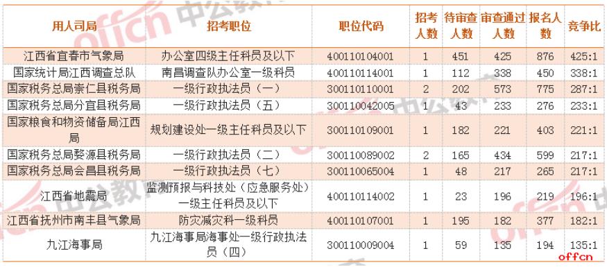 2021国考报名人数统计：江西近1.8万人报名，最高竞争比425:1【截止21日9时】