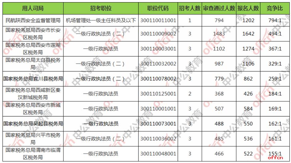 2021国考报名人数统计：陕西过审人数破两万 最热职位794：1 [截至21日9时]