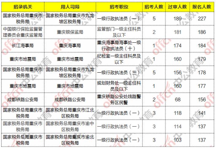 2021国考报名人数统计：重庆12381人报名 最热职位184:1（21日9时）