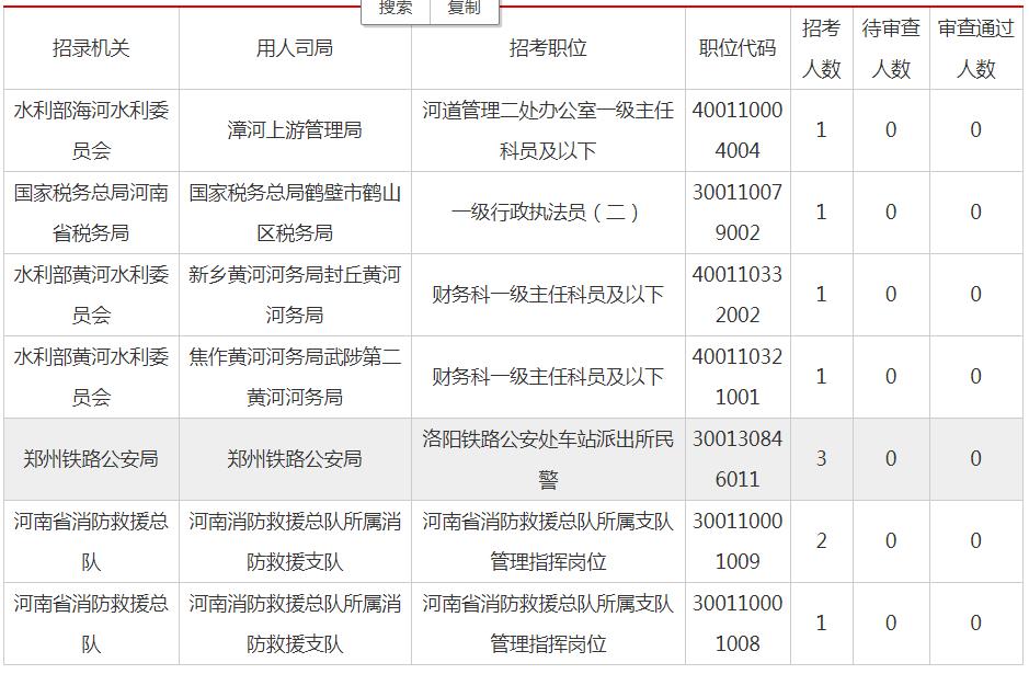 2021国考报名人数统计：河南报名23688人 热门岗位竞争568:1（截至21日9时）
