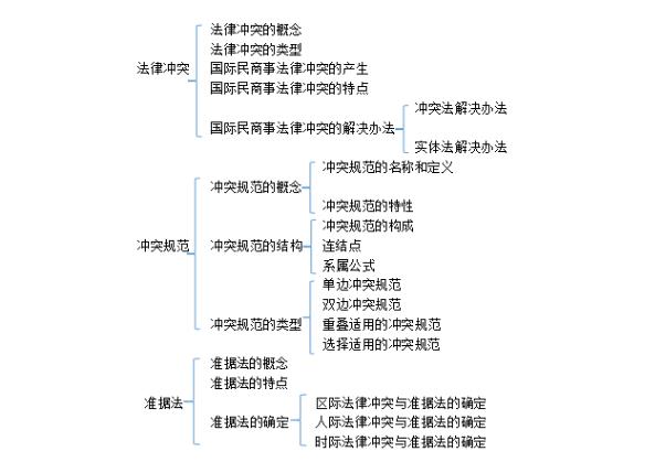 2020法考三国法国际私法重点