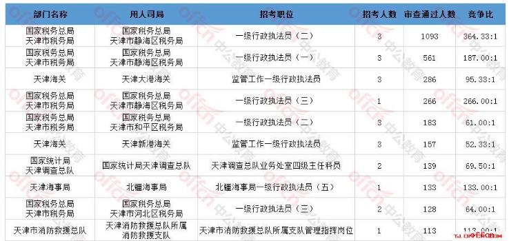 2021国考报名人数统计：天津7105人过审 报名8073人[截至21日16时]