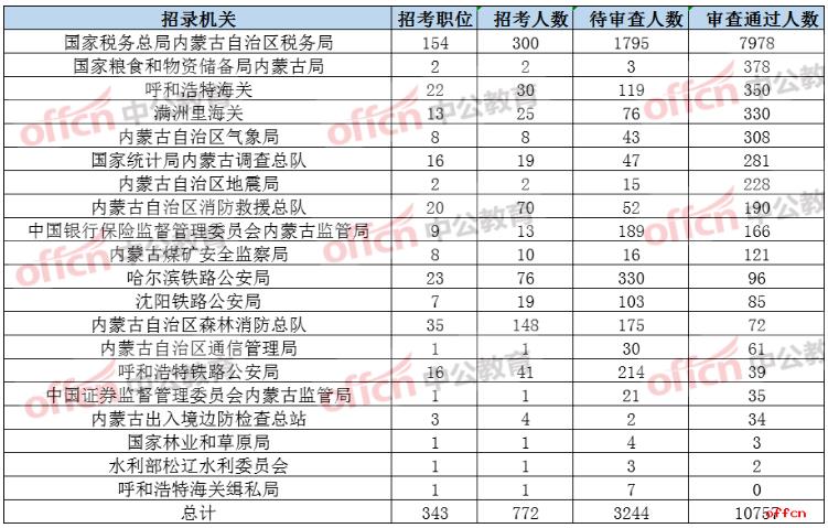 2021国考报名数据统计：内蒙古超1.4万报名 最热职位比281:1[截至21日16时]