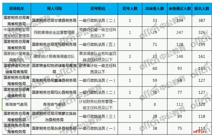 2021国考报名人数统计：青海5674人过审 共报名7825人【截止22日09时】