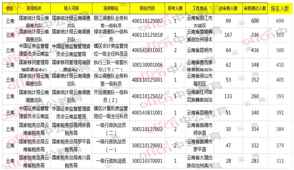 2021国考报名人数统计：云南29848人报名 仅10个岗位无人报【22日9时】