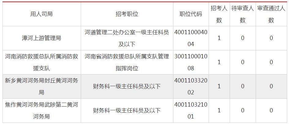 2021国考报名人数统计：河南报名30077人 热门岗位竞争比670:1（22日9时）