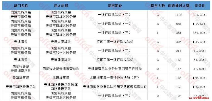 2021国考报名人数统计：天津7760人过审 总报名数为9988人[截至22日9时]