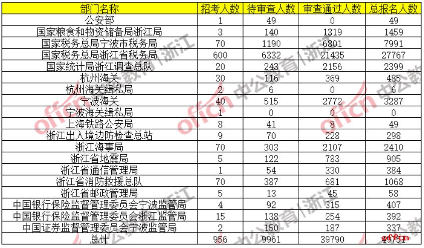 2021国考报名数据统计：浙江报名49751人 最热职位竞争比为953：1[22日9时]