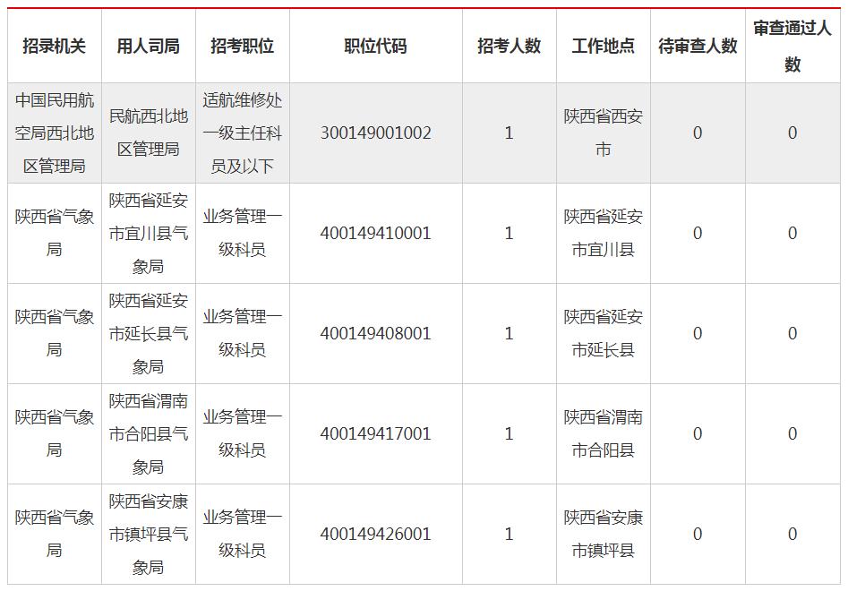 2021国考报名数据统计：陕西破3万人报名 最热职位1114:1[截至22日9时]
