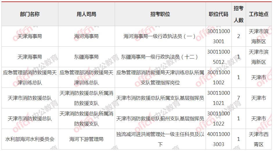 2021国考报名人数统计：天津9302人过审 10296人报名[截至22日16时]