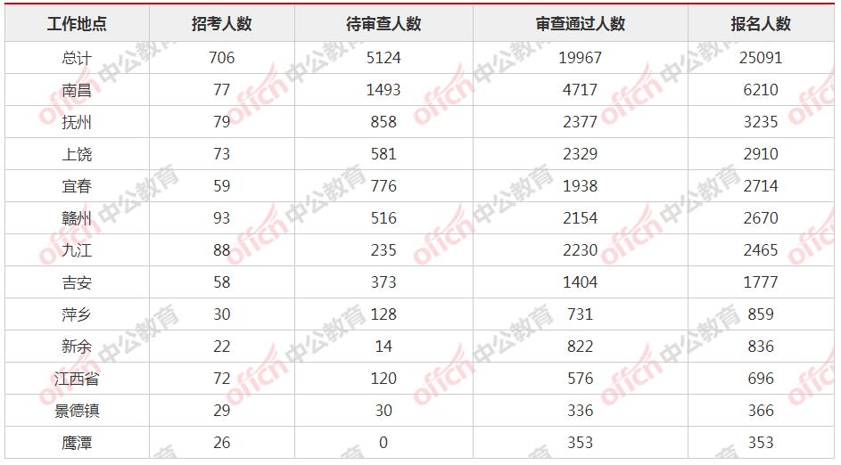 2021国考报名人数统计：江西25091人报名 2个岗位无人报【22日16时】