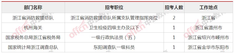 2021国考报名数据统计：浙江62575人报名 最热职位竞争比1128：1[23日9时]