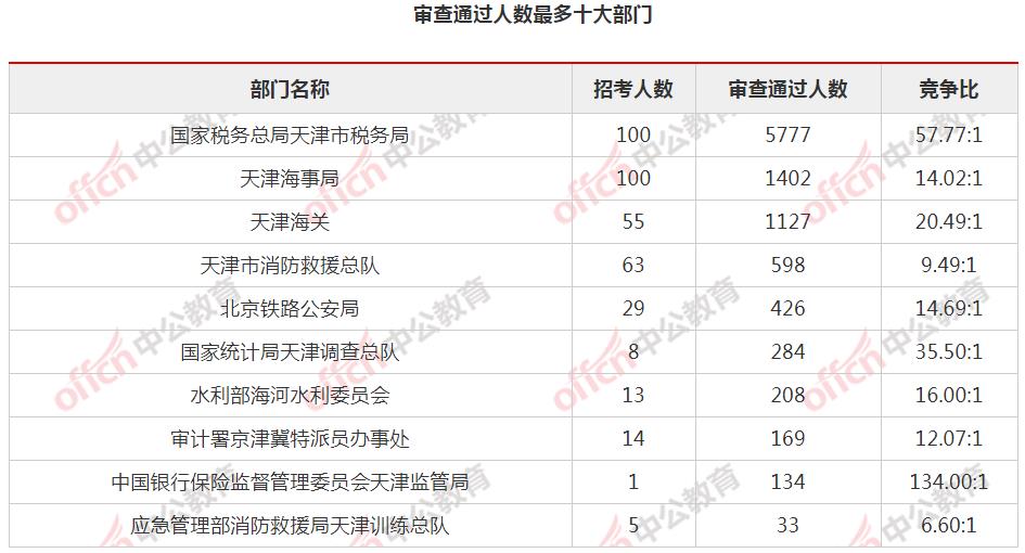 2021国考报名人数统计：天津10172人过审 12314人报名[截至23日9时]