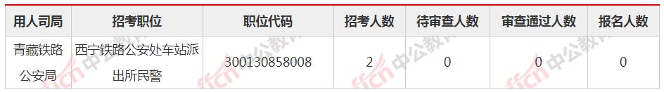 2021国考报名人数统计：青海7364人过审 最热职位498：1【截止23日9时】