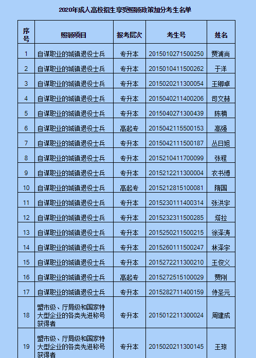 2020年内蒙古成人高校招生享受照顾政策加分考生名单