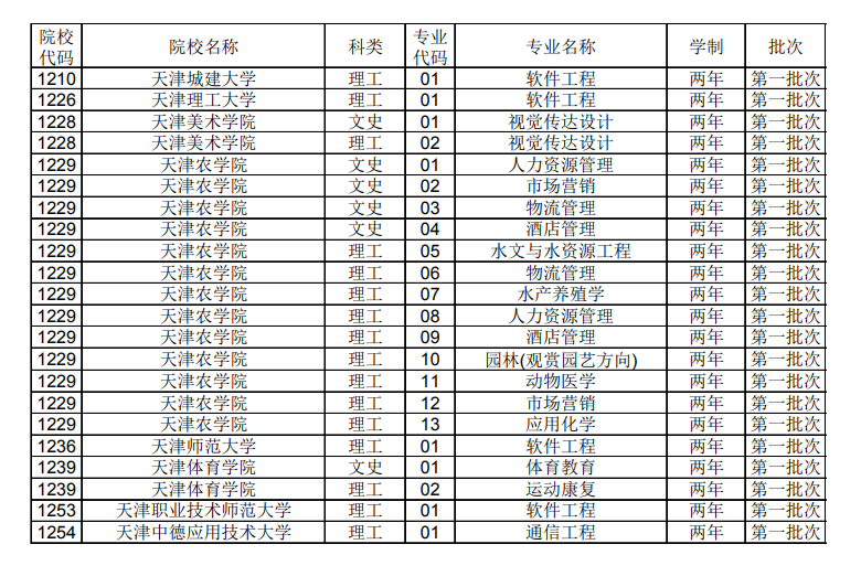 2021年天津高职升本科招生专业目录