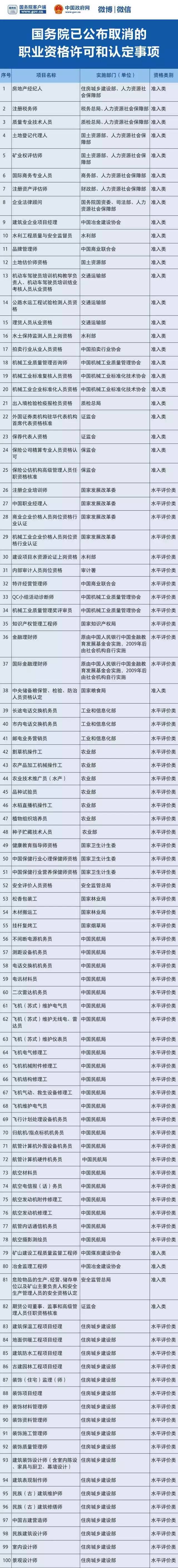 国务院已取消434项职业资格许可和认定事项！ 全目录一图了解