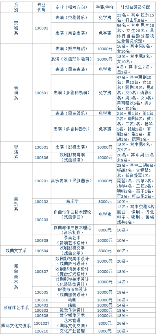 2021年中國戲曲學院（北京）招生專業招生計劃