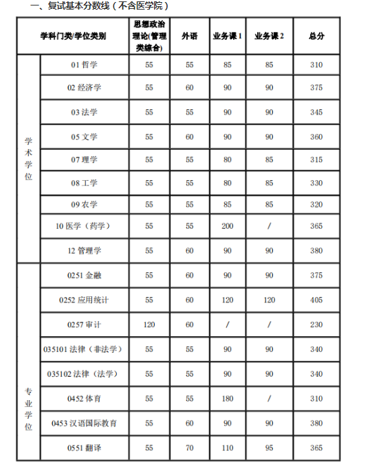 2021年上海交通大开云kaiyun(中国)硕士研究生入开云kaiyun(中国)考试复试基本分数线