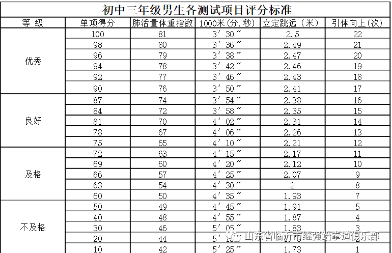 2021年山东临沂市中考体育评分标准表公布