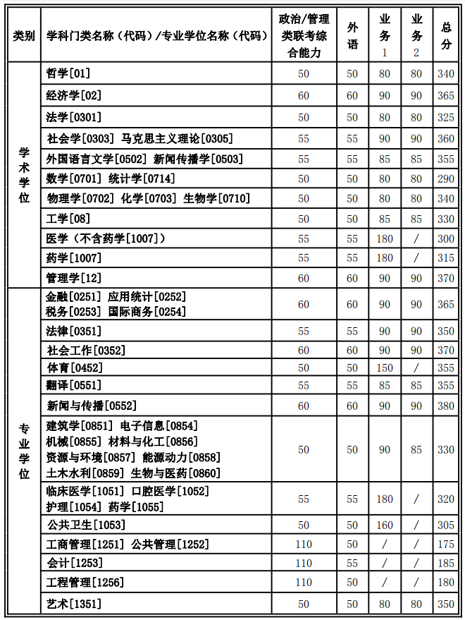 2021年陕西西安交通大开云kaiyun(中国)硕士研究生招生复试基本分数线
