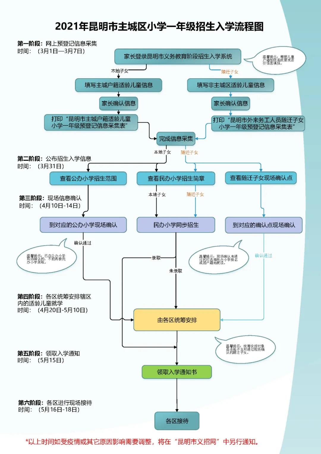 2021年云南昆明主城区小学新生入学流程已公布
