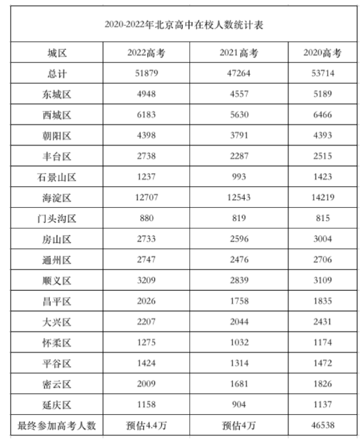 2021年北京高考报名人数