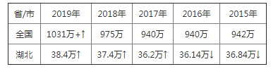 2021湖北高考報名人數