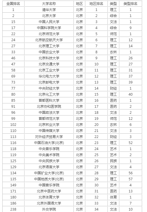 北京高校排名2021最新排名