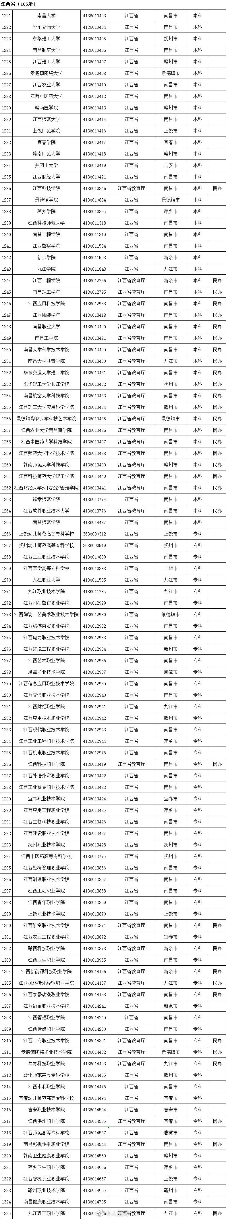 江西省大学名单一览表：105所普通高等院校名单