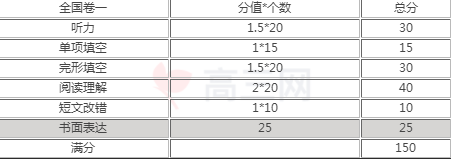 高考英语各题型分值分布表如下:6,不得分(0分)未完成试题规定的任务