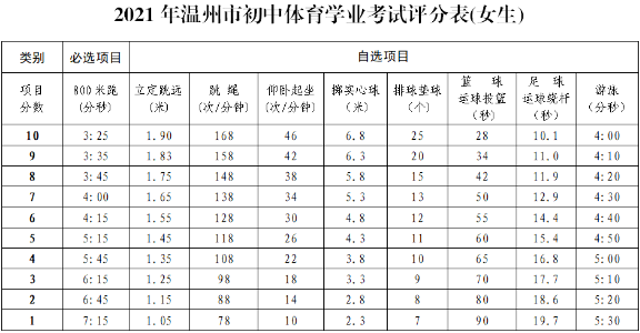 2021浙江温州中考体育考什么项目