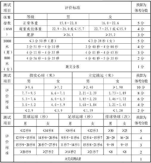 2021山东济南中考体育考什么项目