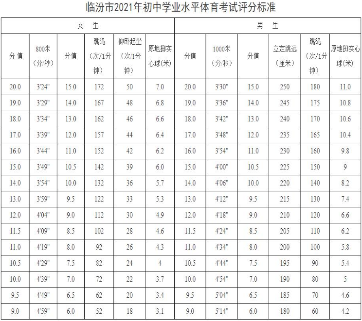 2021山东临汾中考体育考什么项目