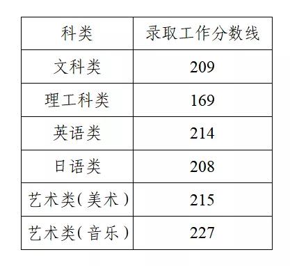 江苏2021年“专转本”考试录取分数线已公布