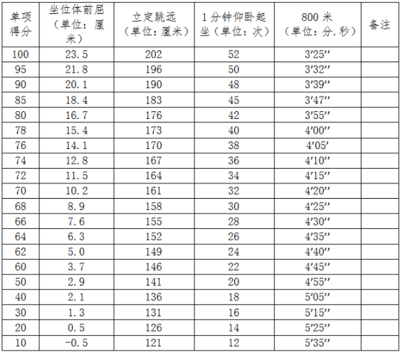 女生评分标准:男生评分标准:选考项目:立定跳远(男,女);引体向上(男)