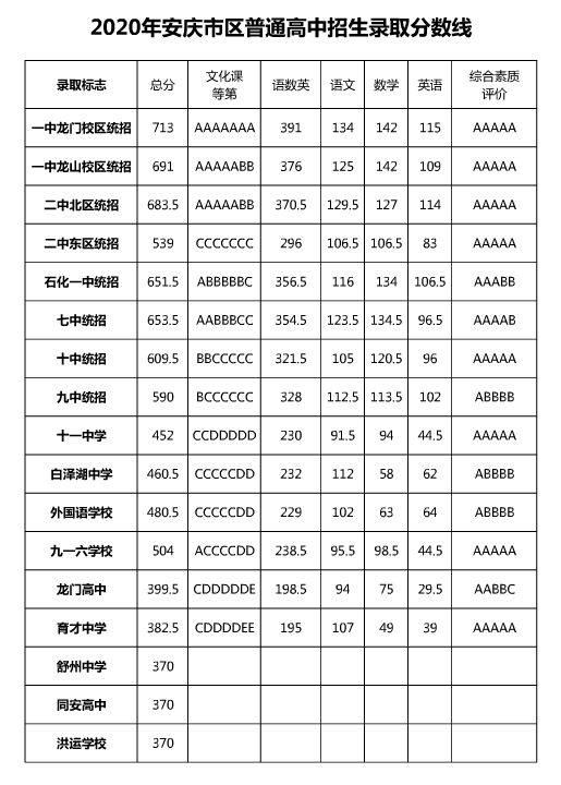 2021安徽安庆中考分数线是多少