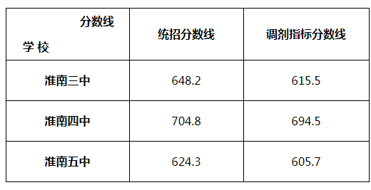 2021安徽淮南中考分数线是多少