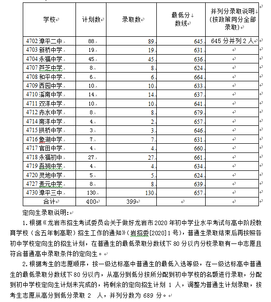 2021福建龙岩中考分数线是多少