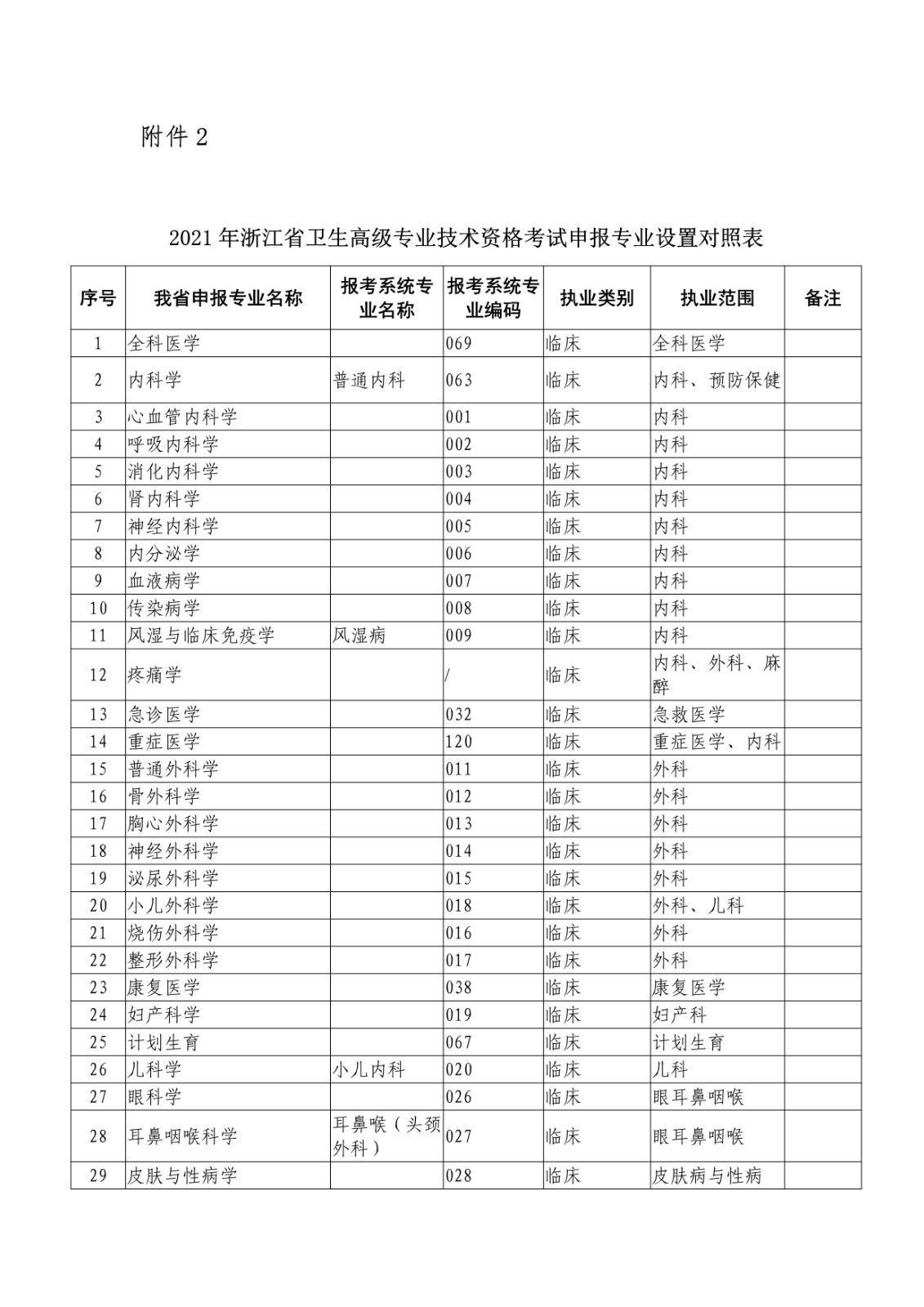 2021年浙江卫生高级专业技术资格考试时间及考试科目【7月3-4日】