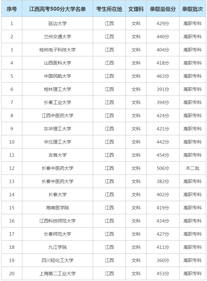 江西高考500分能上什么大学