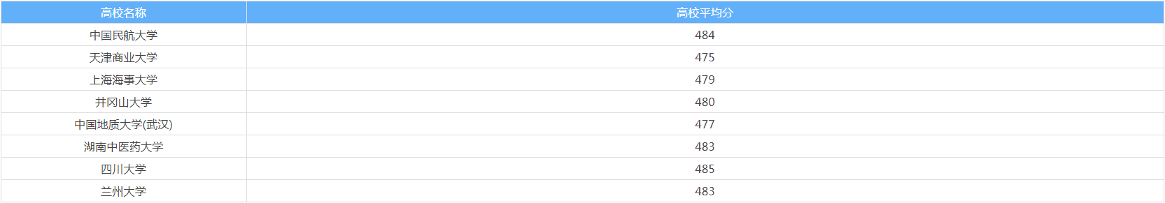 西藏高考480分能上什么大学
