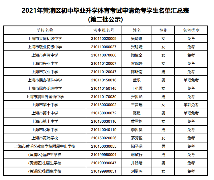 2021年上海市黄浦区中考体育申请免考学生名单汇总表第二批公示