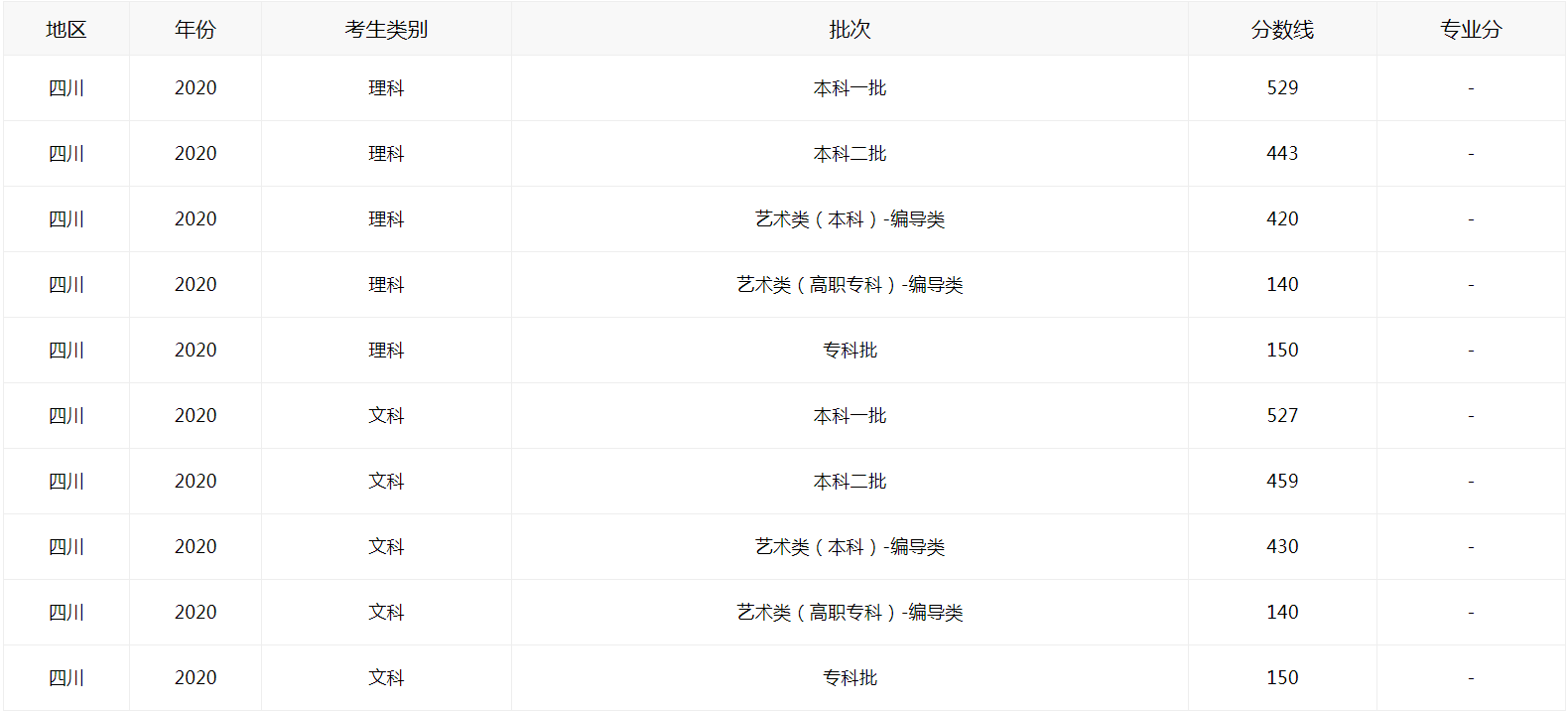 2021四川高考如何查分数线