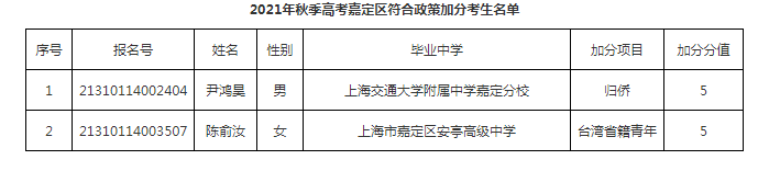 2021年上海市嘉定区秋季高考符合政策加分考生名单公示