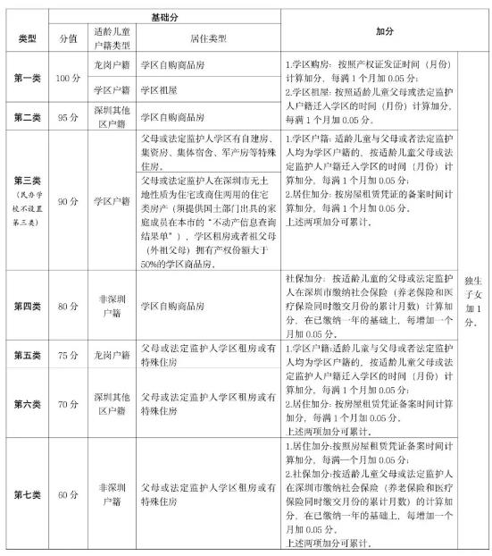2021年广东深圳龙岗区小开云kaiyun(中国)一年级开云kaiyun(中国)位申请指南