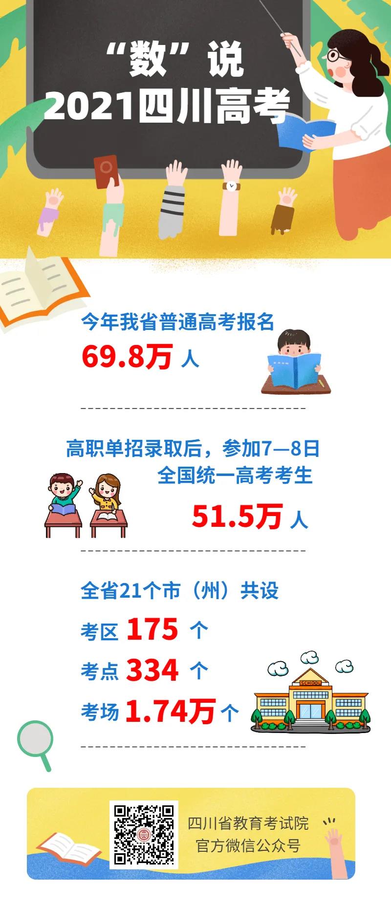 2021年四川高考报名人数69.8万人 考区175个 考点334个 考场1.74