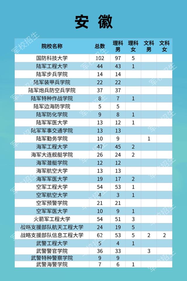 安徽：2021年军队院校招生计划及政策公布