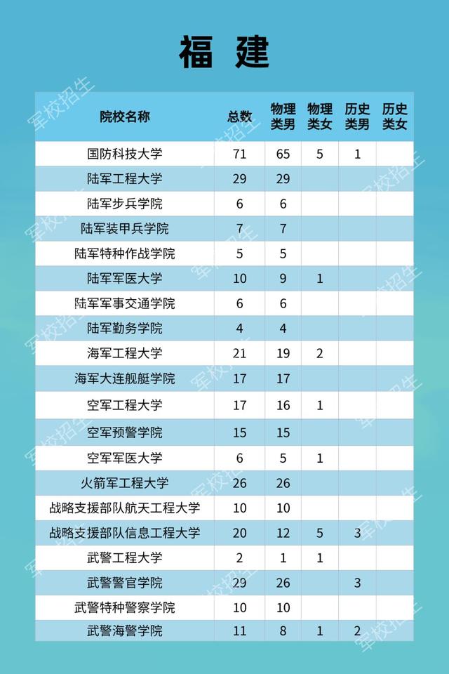 福建：2021年军队院校招生计划及政策公布