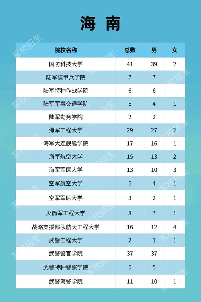 海南：2021年军队院校招生计划及政策公布
